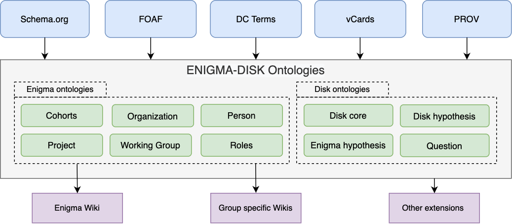 Ontologies Overview